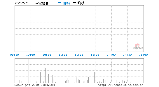 苏long8国际B 200570 行情图